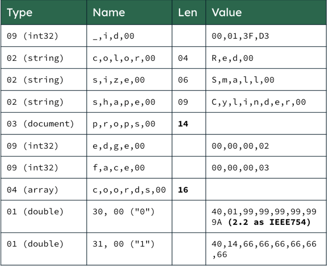 A table with a row for each of the fields in the document seen above. The first column contains the type for the field (one of int32, string, document, array, or double). The second column contains the name of the field (e.g. 